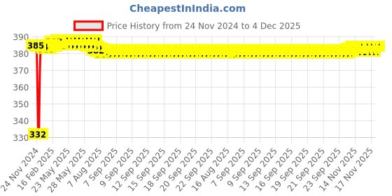 moglix.com Fenner A112 Power Loom Belt fenner Price History Graph from 24 Nov 2024 to 3 Dec 2025