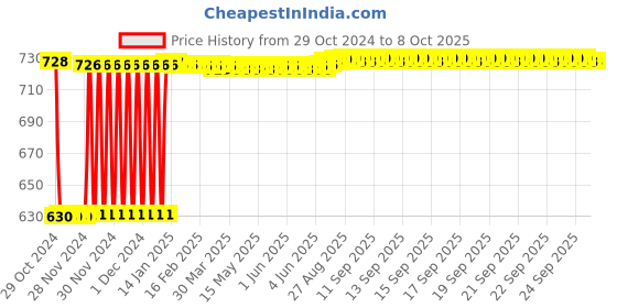 moglix.com Fenner A113 Poly-F Plus PB Classical Wrapped V Belt fenner Price History Graph from 29 Oct 2024 to 7 Oct 2025