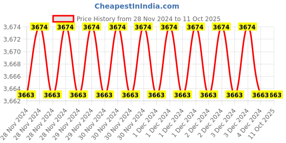 moglix.com Fenner A114 Poly-F Plus PB Classical Wrapped V Belt (Pack of 5) fenner Price History Graph from 28 Nov 2024 to 10 Oct 2025
