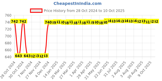 moglix.com Fenner A115 Poly-F Plus PB Classical Wrapped V Belt fenner Price History Graph from 28 Oct 2024 to 9 Oct 2025