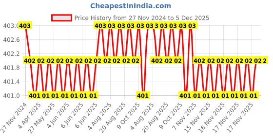 moglix.com Fenner A116 Power Loom Belt fenner Price History Graph from 27 Nov 2024 to 4 Dec 2025