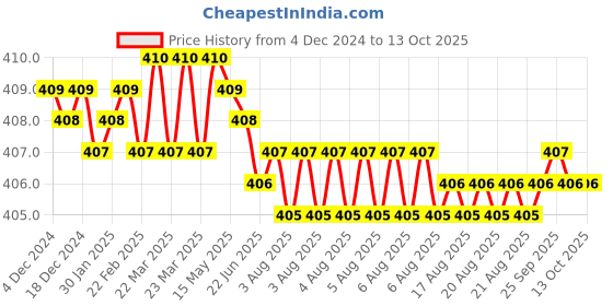 moglix.com Fenner A118 Power Loom Belt fenner Price History Graph from 4 Dec 2024 to 13 Oct 2025