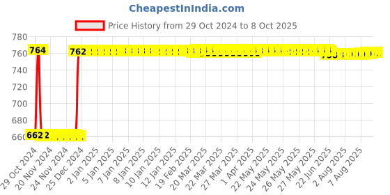 moglix.com Fenner A119 Poly-F Plus PB Classical Wrapped V Belt fenner Price History Graph from 29 Oct 2024 to 8 Oct 2025