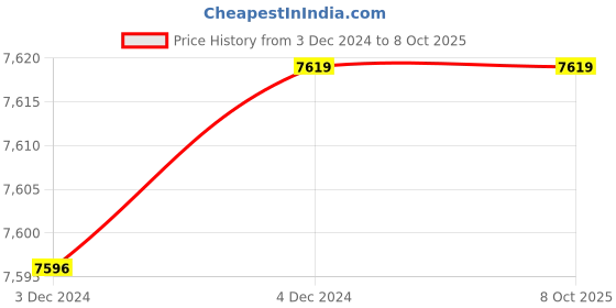 moglix.com Fenner A119 Poly-F Plus PB Classical Wrapped V Belt (Pack of 10) fenner Price History Graph from 3 Dec 2024 to 8 Oct 2025