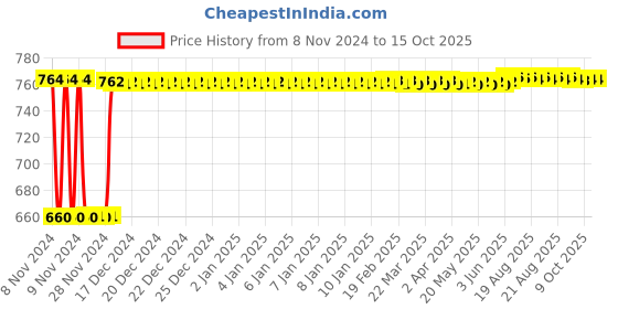 moglix.com Fenner A120 Poly-F Plus PB Classical Wrapped V Belt fenner Price History Graph from 8 Nov 2024 to 14 Oct 2025