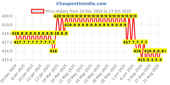 moglix.com Fenner A120 Power Loom Belt fenner Price History Graph from 24 Dec 2024 to 13 Oct 2025