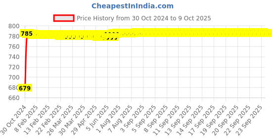 moglix.com Fenner A121 Poly-F Plus PB Classical Wrapped V Belt fenner Price History Graph from 30 Oct 2024 to 8 Oct 2025