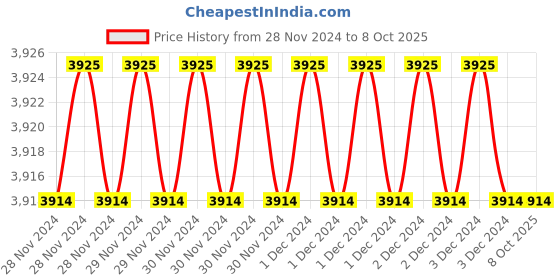 moglix.com Fenner A121 Poly-F Plus PB Classical Wrapped V Belt (Pack of 5) fenner Price History Graph from 28 Nov 2024 to 8 Oct 2025