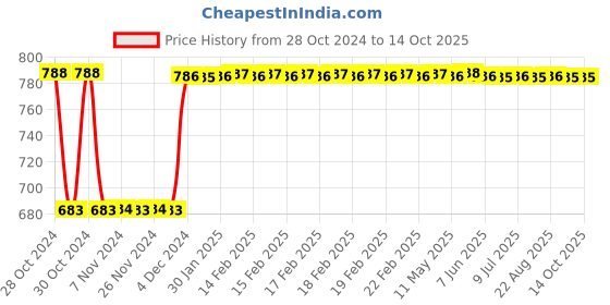 moglix.com Fenner A122 Poly-F Plus PB Classical Wrapped V Belt fenner Price History Graph from 28 Oct 2024 to 14 Oct 2025