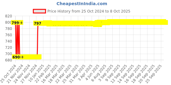 moglix.com Fenner A124 Poly-F Plus PB Classical Wrapped V Belt fenner Price History Graph from 25 Oct 2024 to 7 Oct 2025