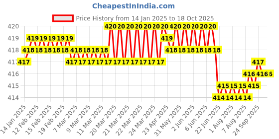 moglix.com Fenner A124 Power Loom Belt fenner Price History Graph from 14 Jan 2025 to 18 Oct 2025
