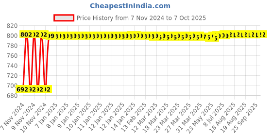 moglix.com Fenner A125 Poly-F Plus PB Classical Wrapped V Belt fenner Price History Graph from 7 Nov 2024 to 7 Oct 2025