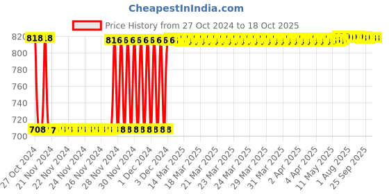 moglix.com Fenner A126 Poly-F Plus PB Classical Wrapped V Belt fenner Price History Graph from 27 Oct 2024 to 18 Oct 2025