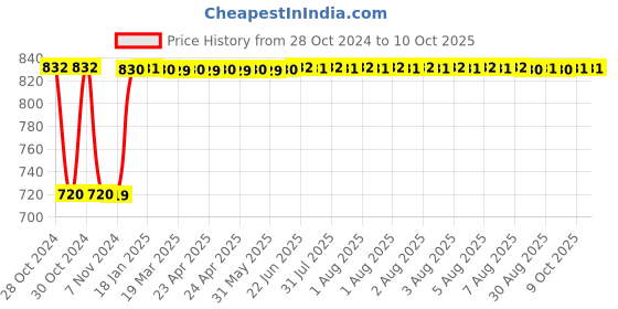 moglix.com Fenner A127 Poly-F Plus PB Classical Wrapped V Belt fenner Price History Graph from 28 Oct 2024 to 9 Oct 2025