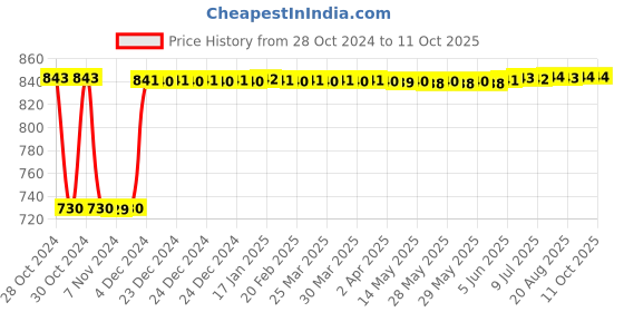 moglix.com Fenner A128 Poly-F Plus PB Classical Wrapped V Belt fenner Price History Graph from 28 Oct 2024 to 11 Oct 2025
