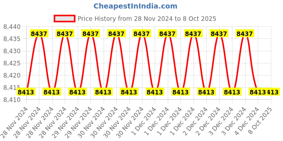 moglix.com Fenner A128 Poly-F Plus PB Classical Wrapped V Belt (Pack of 10) fenner Price History Graph from 28 Nov 2024 to 8 Oct 2025