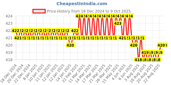 moglix.com Fenner A128 Power Loom Belt fenner Price History Graph from 18 Dec 2024 to 8 Oct 2025
