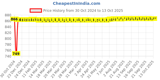 moglix.com Fenner A130 Poly-F Plus PB Classical Wrapped V Belt fenner Price History Graph from 30 Oct 2024 to 13 Oct 2025