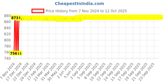 moglix.com Fenner A131 Poly-F Plus PB Classical Wrapped V Belt fenner Price History Graph from 7 Nov 2024 to 12 Oct 2025