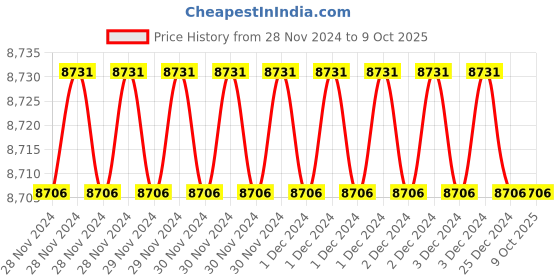 moglix.com Fenner A131 Poly-F Plus PB Classical Wrapped V Belt (Pack of 10) fenner Price History Graph from 28 Nov 2024 to 9 Oct 2025