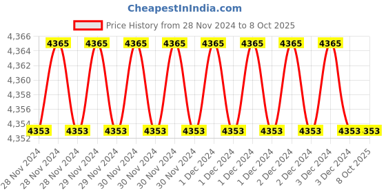 moglix.com Fenner A131 Poly-F Plus PB Classical Wrapped V Belt (Pack of 5) fenner Price History Graph from 28 Nov 2024 to 7 Oct 2025