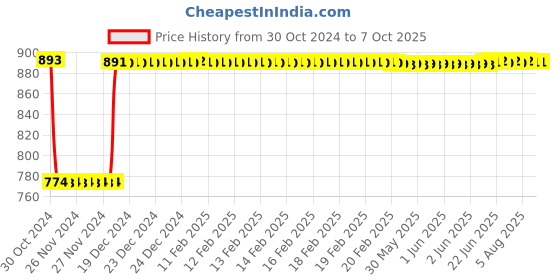 moglix.com Fenner A135 Poly-F Plus PB Classical Wrapped V Belt fenner Price History Graph from 30 Oct 2024 to 7 Oct 2025