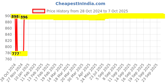 moglix.com Fenner A136 Poly-F Plus PB Classical Wrapped V Belt fenner Price History Graph from 28 Oct 2024 to 7 Oct 2025