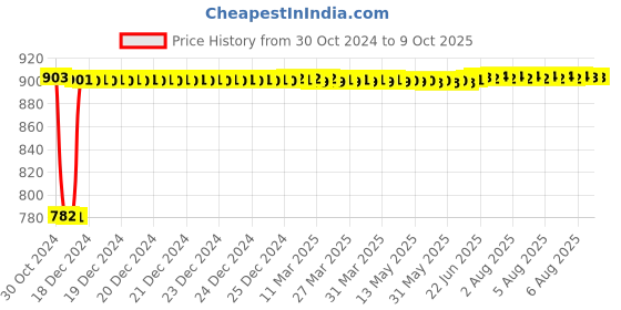 moglix.com Fenner A138 Poly-F Plus PB Classical Wrapped V Belt fenner Price History Graph from 30 Oct 2024 to 8 Oct 2025