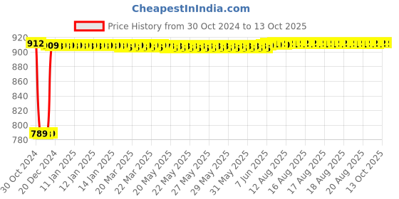 moglix.com Fenner A139 Poly-F Plus PB Classical Wrapped V Belt fenner Price History Graph from 30 Oct 2024 to 13 Oct 2025