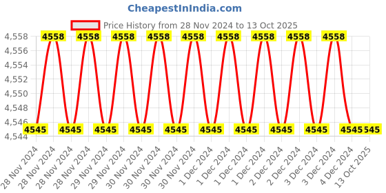 moglix.com Fenner A139 Poly-F Plus PB Classical Wrapped V Belt (Pack of 5) fenner Price History Graph from 28 Nov 2024 to 13 Oct 2025