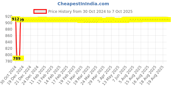 moglix.com Fenner A140 Poly-F Plus PB Classical Wrapped V Belt fenner Price History Graph from 30 Oct 2024 to 7 Oct 2025