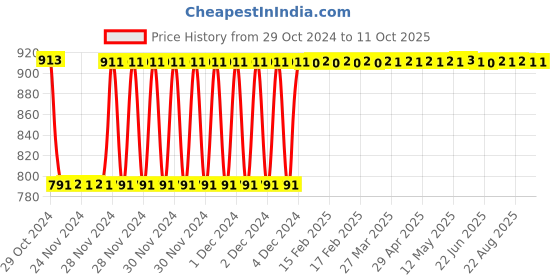 moglix.com Fenner A141 Poly-F Plus PB Classical Wrapped V Belt fenner Price History Graph from 29 Oct 2024 to 11 Oct 2025