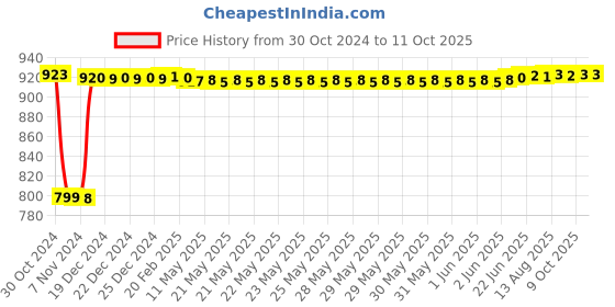 moglix.com Fenner A142 Poly-F Plus PB Classical Wrapped V Belt fenner Price History Graph from 30 Oct 2024 to 11 Oct 2025