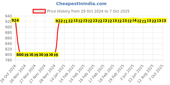 moglix.com Fenner A143 Poly-F Plus PB Classical Wrapped V Belt fenner Price History Graph from 29 Oct 2024 to 7 Oct 2025