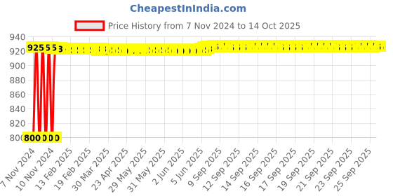 moglix.com Fenner A144 Poly-F Plus PB Classical Wrapped V Belt fenner Price History Graph from 7 Nov 2024 to 13 Oct 2025