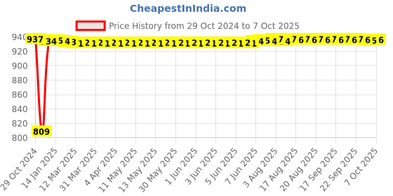 moglix.com Fenner A145 Poly-F Plus PB Classical Wrapped V Belt fenner Price History Graph from 29 Oct 2024 to 7 Oct 2025