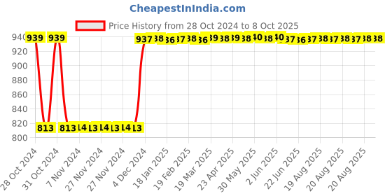 moglix.com Fenner A146 Poly-F Plus PB Classical Wrapped V Belt fenner Price History Graph from 28 Oct 2024 to 7 Oct 2025