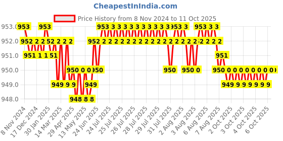 moglix.com Fenner A148 Poly-F Plus PB Classical Wrapped V Belt fenner Price History Graph from 8 Nov 2024 to 11 Oct 2025