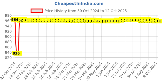 moglix.com Fenner A150 Poly-F Plus PB Classical Wrapped V Belt fenner Price History Graph from 30 Oct 2024 to 12 Oct 2025