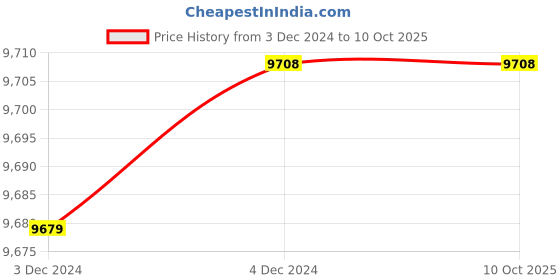 moglix.com Fenner A152 Poly-F Plus PB Classical Wrapped V Belt (Pack of 10) fenner Price History Graph from 3 Dec 2024 to 9 Oct 2025
