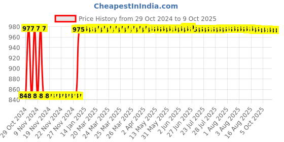 moglix.com Fenner A154 Poly-F Plus PB Classical Wrapped V Belt fenner Price History Graph from 29 Oct 2024 to 7 Oct 2025