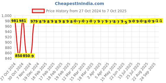 moglix.com Fenner A155 Poly-F Plus PB Classical Wrapped V Belt fenner Price History Graph from 27 Oct 2024 to 7 Oct 2025