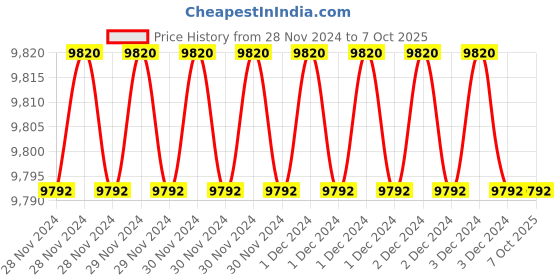 moglix.com Fenner A155 Poly-F Plus PB Classical Wrapped V Belt (Pack of 10) fenner Price History Graph from 28 Nov 2024 to 7 Oct 2025
