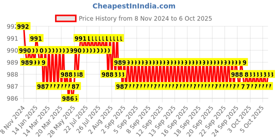 moglix.com Fenner A156 Poly-F Plus PB Classical Wrapped V Belt fenner Price History Graph from 8 Nov 2024 to 6 Oct 2025
