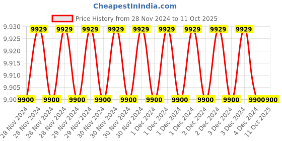 moglix.com Fenner A156 Poly-F Plus PB Classical Wrapped V Belt (Pack of 10) fenner Price History Graph from 28 Nov 2024 to 10 Oct 2025