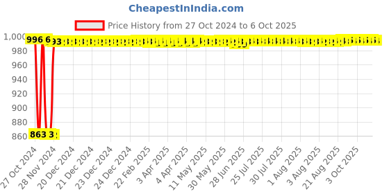 moglix.com Fenner A158 Poly-F Plus PB Classical Wrapped V Belt fenner Price History Graph from 27 Oct 2024 to 6 Oct 2025