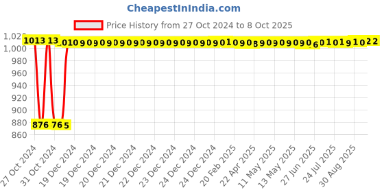 moglix.com Fenner A160 Poly-F Plus PB Classical Wrapped V Belt fenner Price History Graph from 27 Oct 2024 to 7 Oct 2025