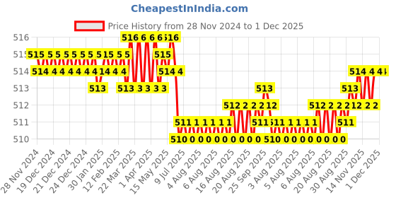 moglix.com Fenner A160 Power Loom Belt fenner Price History Graph from 28 Nov 2024 to 1 Dec 2025