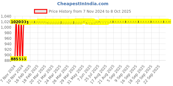 moglix.com Fenner A162 Poly-F Plus PB Classical Wrapped V Belt fenner Price History Graph from 7 Nov 2024 to 8 Oct 2025
