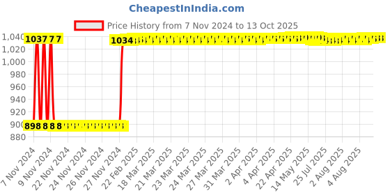 moglix.com Fenner A164 Poly-F Plus PB Classical Wrapped V Belt fenner Price History Graph from 7 Nov 2024 to 13 Oct 2025